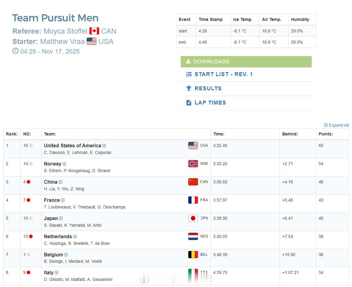 【速滑世界杯中国男子团体追逐摘铜美荷世界纪录】11月16日，速滑世界杯美国盐