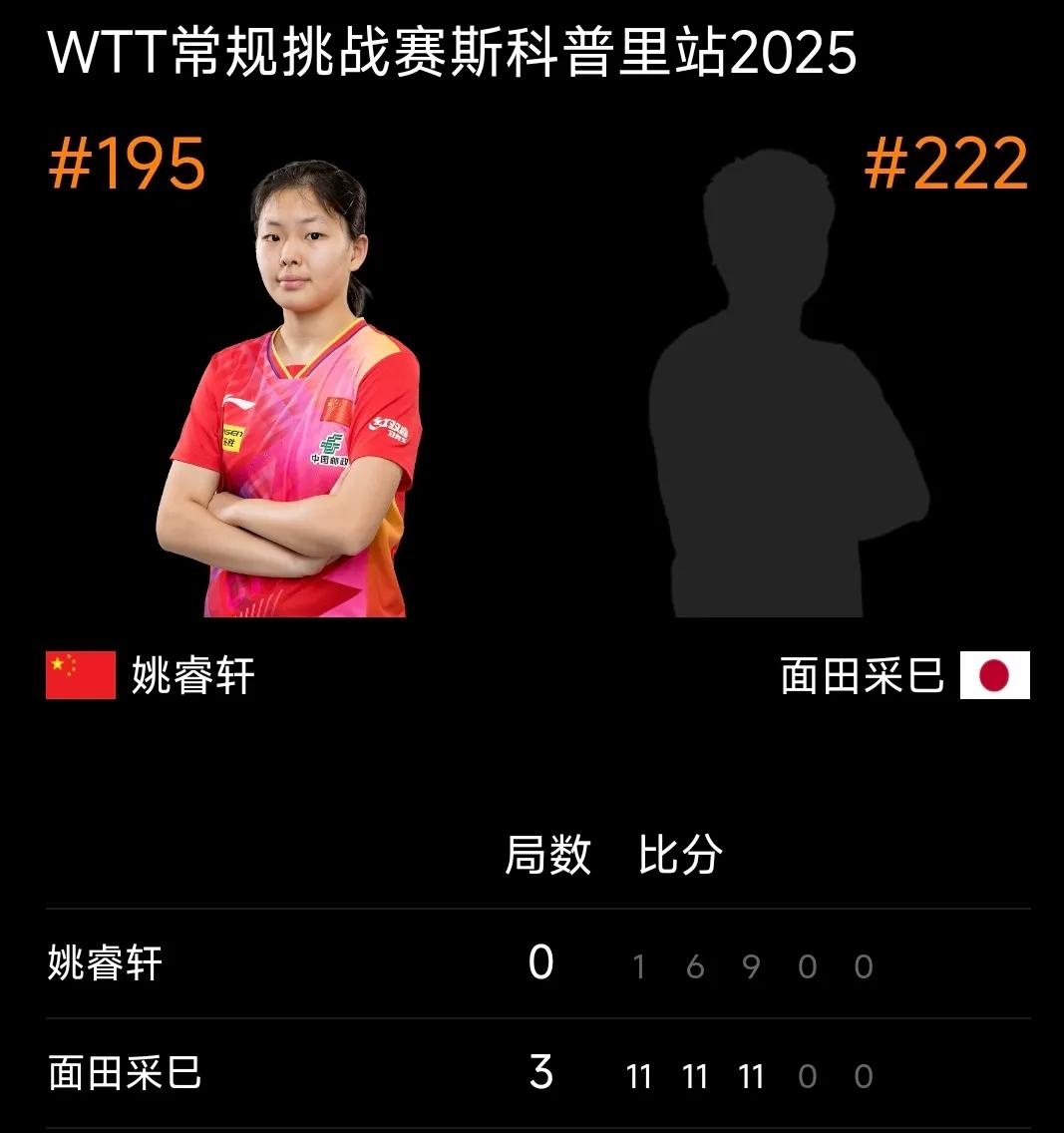 国乒15岁小将姚睿轩好不容易3战全胜从小组赛中出线，可惜资格赛0比3不敌日本选手