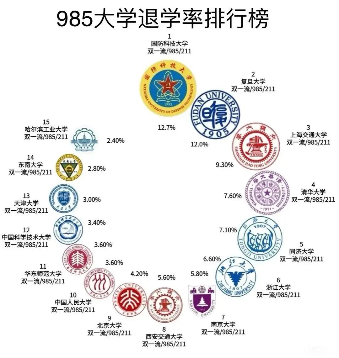 985大学退学率排行，还是惊到我了！985