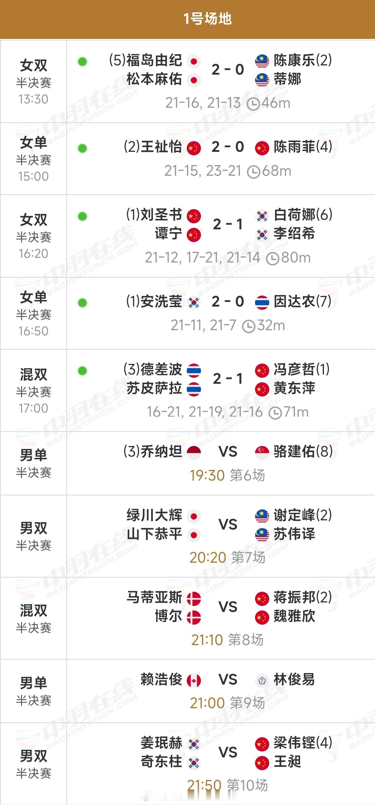 2026年印度羽毛球公开赛今日半决赛赛程过半，实时赛况如下↓图