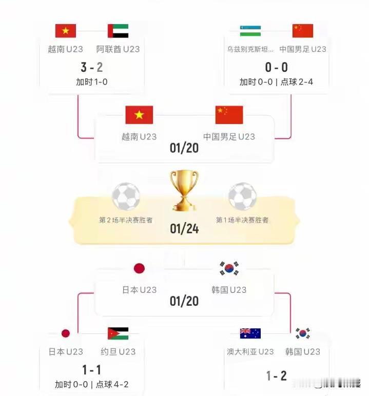 U23亚洲杯半决赛支持率：中国队VS越南队7胜VS93胜日本队VS韩国