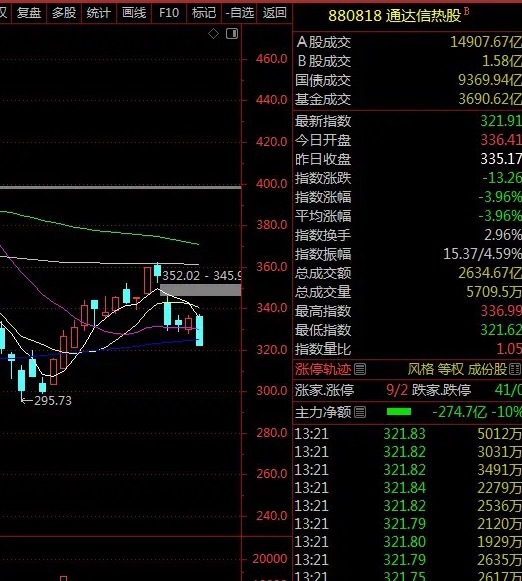 热股指数从8.4号站上5日线，上周三破5日线直到现在天天5日线下，若用这个指标事