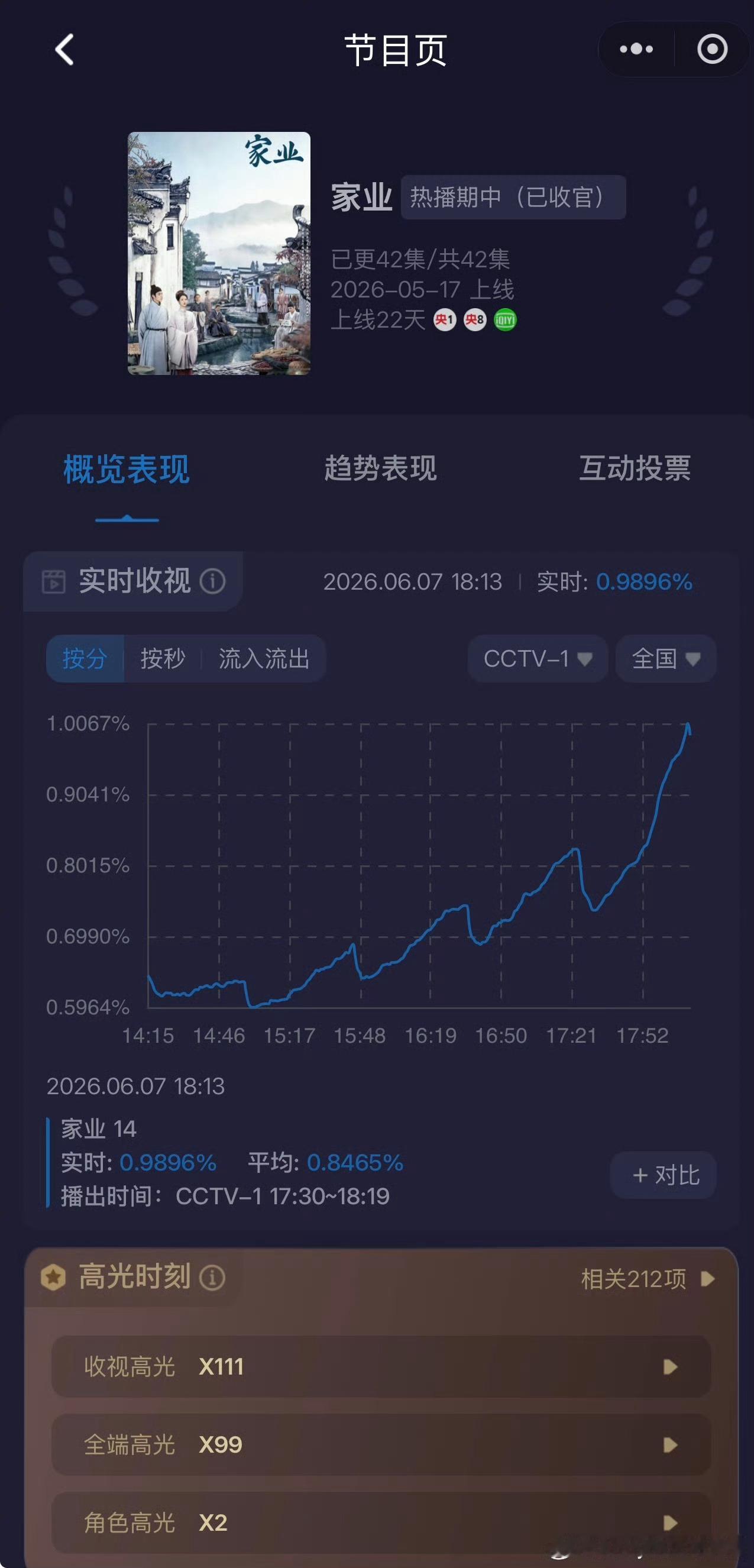 杨紫家业二轮上星央1️⃣收视率不断爬升，峰值破1️⃣持续保持同时段收视率第1️⃣