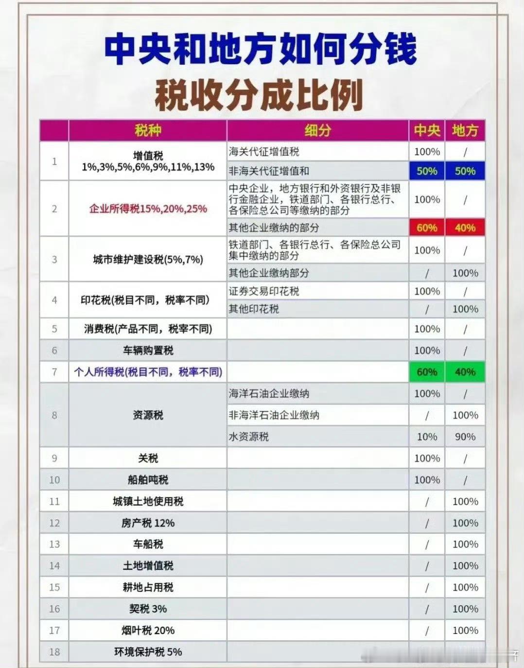 中央和地方的税收分成比例​​​​
