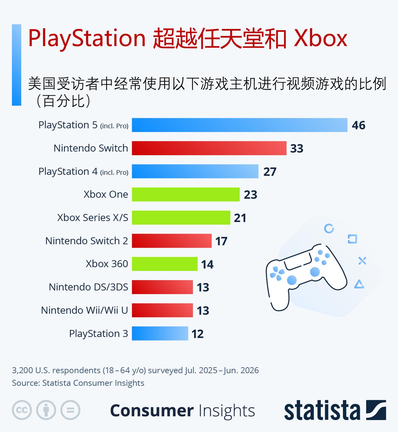 索尼PlayStation领先任天堂Switch与微软Xbox依据St