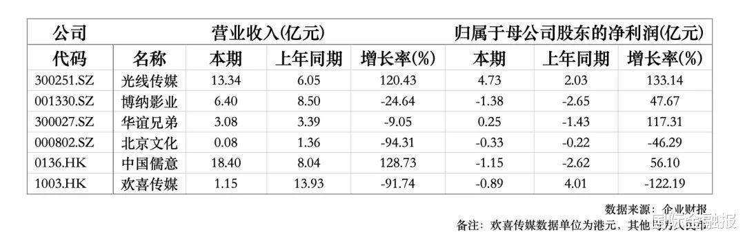 爆款减少,行业再度入冬<em>影视</em>半年考