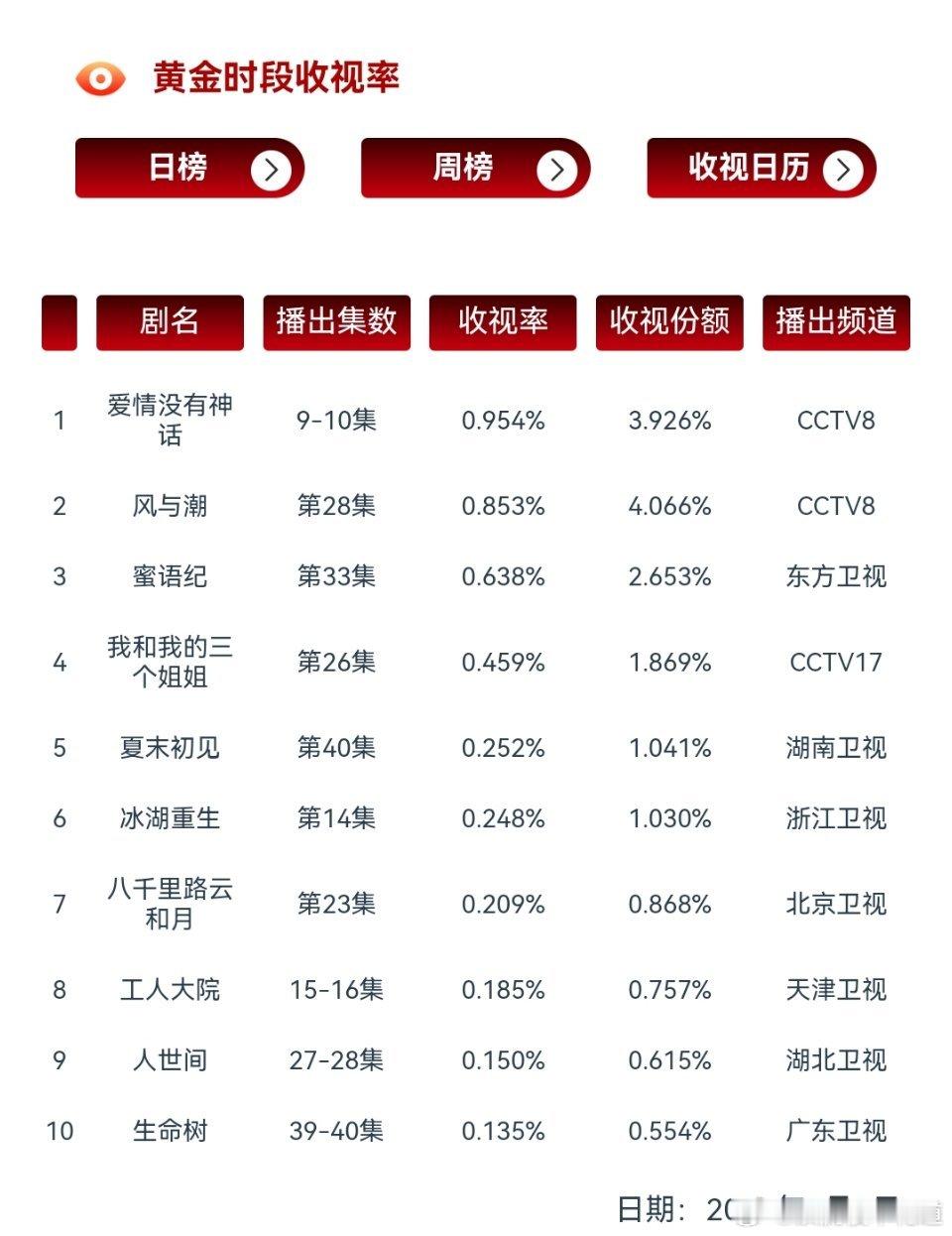 央八cvb次黄快要赶超黄金档了，其实爱情没有神话这部剧目前的情况和当年曾少年的情