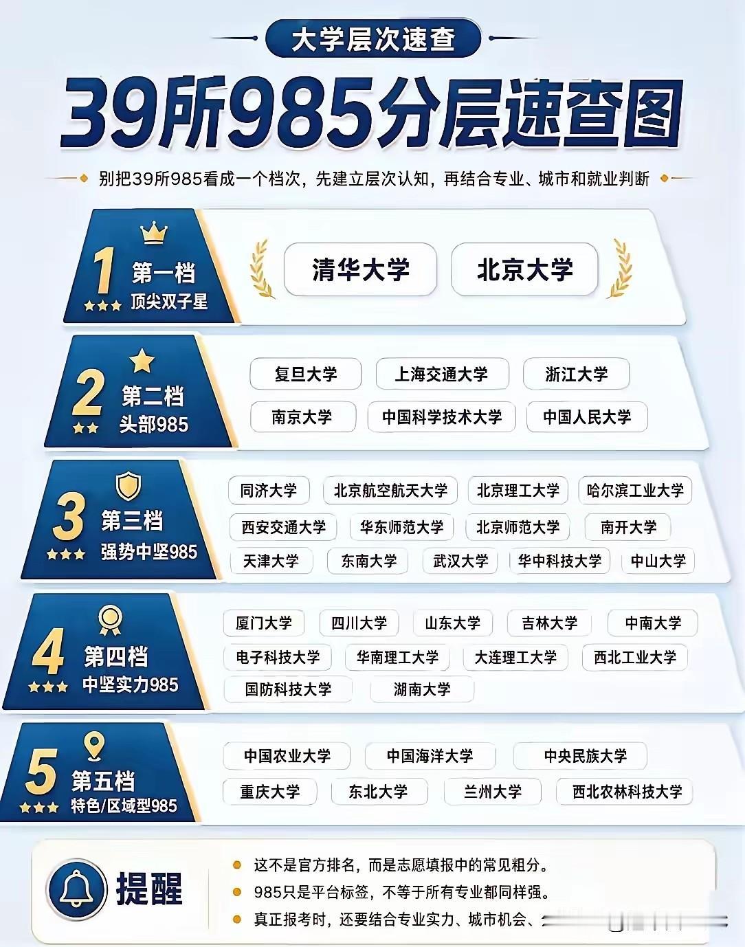 39所985分五档：清北独占头档，兰大垫底？这张图评论区吵翻天一张"39所9