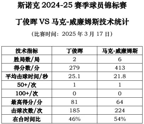 斯诺克球员锦标赛丁俊晖VS马克-威廉姆斯技术统计2024-25赛季斯诺