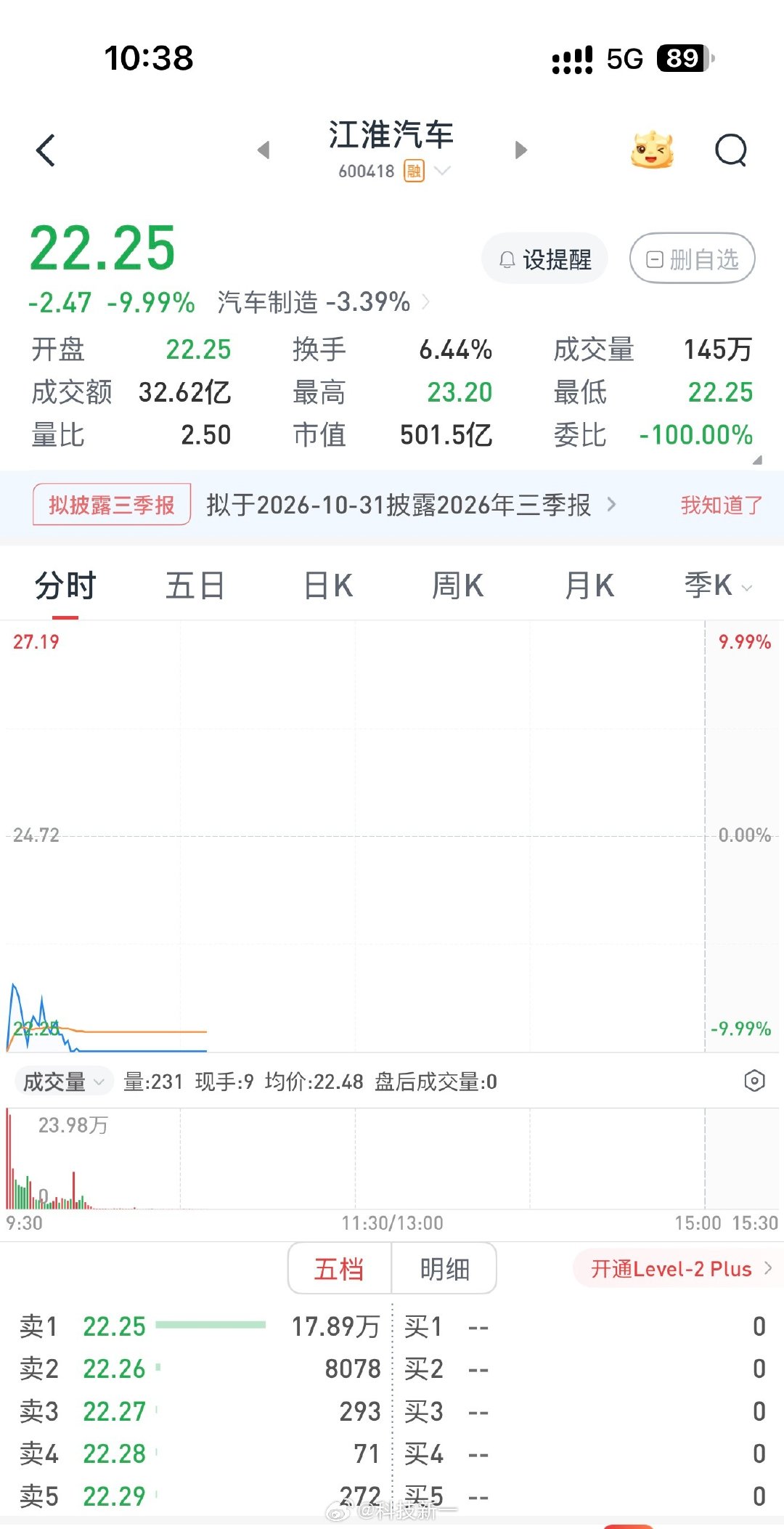 江淮今天依然是跌停。。。。​
