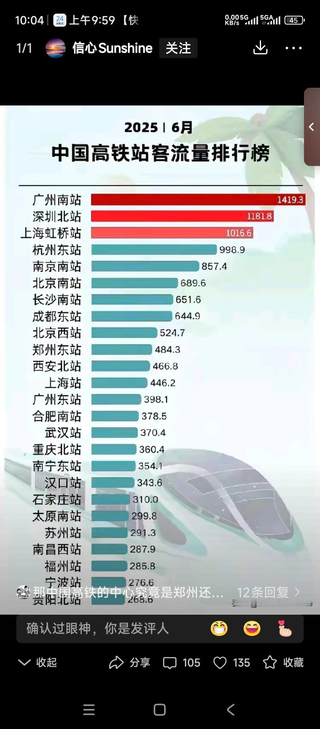 分享一下全国哪些高铁站人流量最高？人流量高代表什么？代表经济发达，人员聚集，能