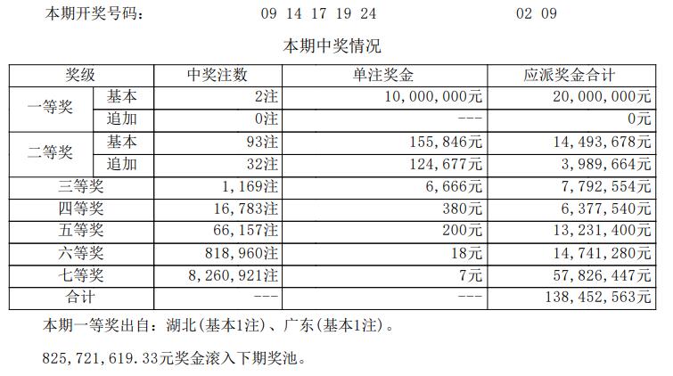大乐透26026090期开奖详情揭晓，全国仅开出两注一等奖，单注奖金过千万。