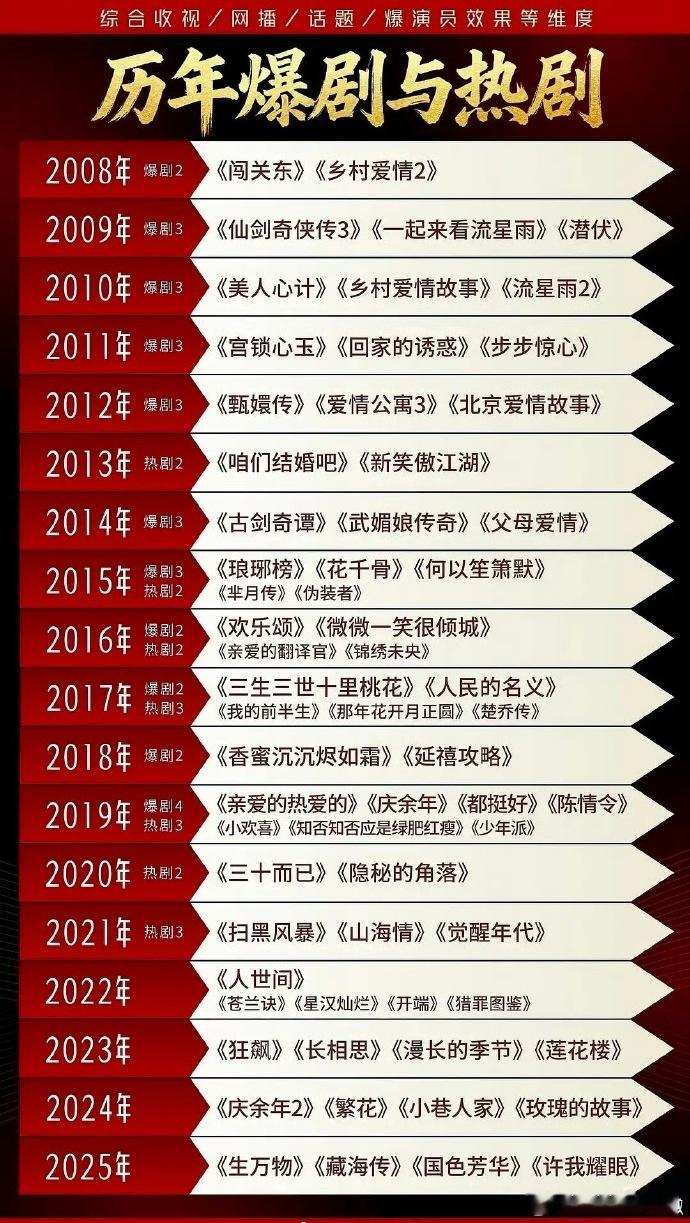 历年爆剧与热剧，有些剧又在往里面混了，比如2023年集均播放量连6000万的边都