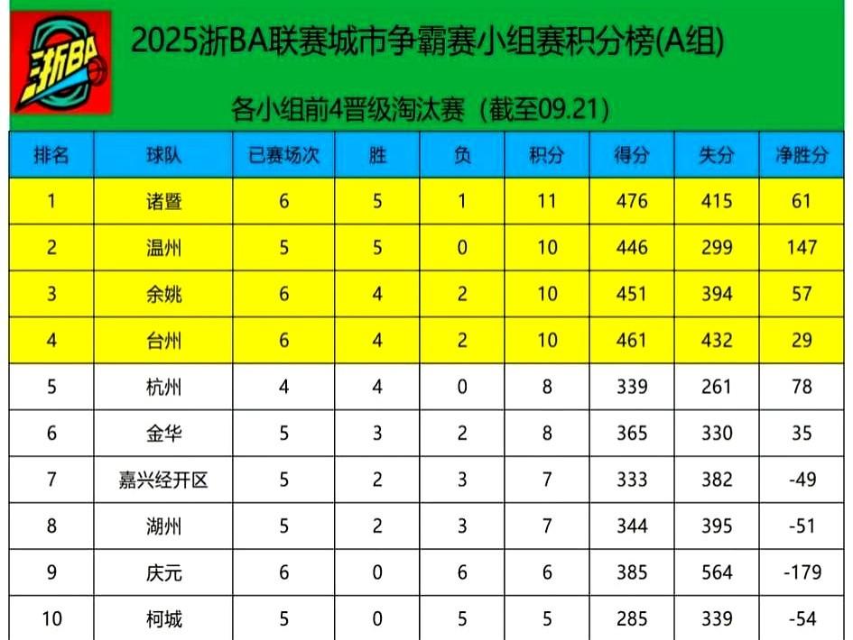 柯城输了，却像赢了82比75，记分牌写着杭州再下一城，可更衣室里的叹气声全在