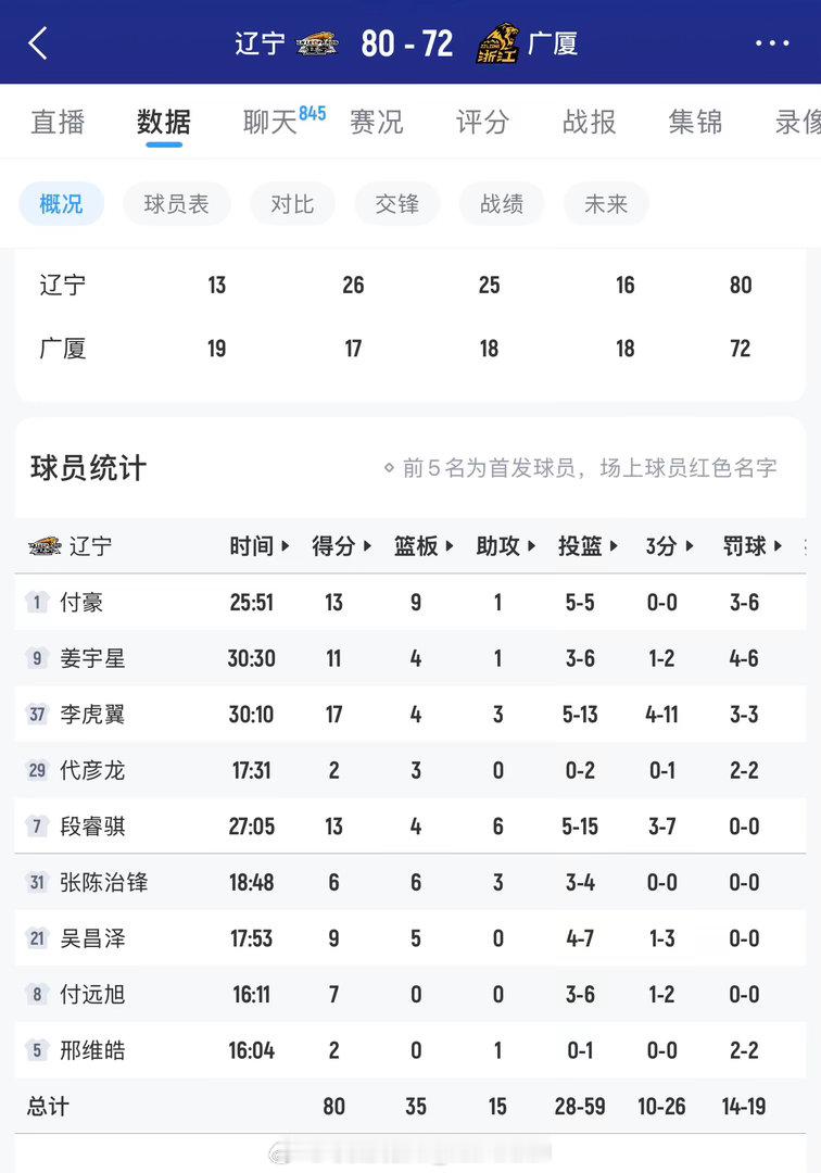李虎翼拿到全场最高的17分，段睿骐和吴昌泽在最后两分钟联手飙进3记关键三分球，辽