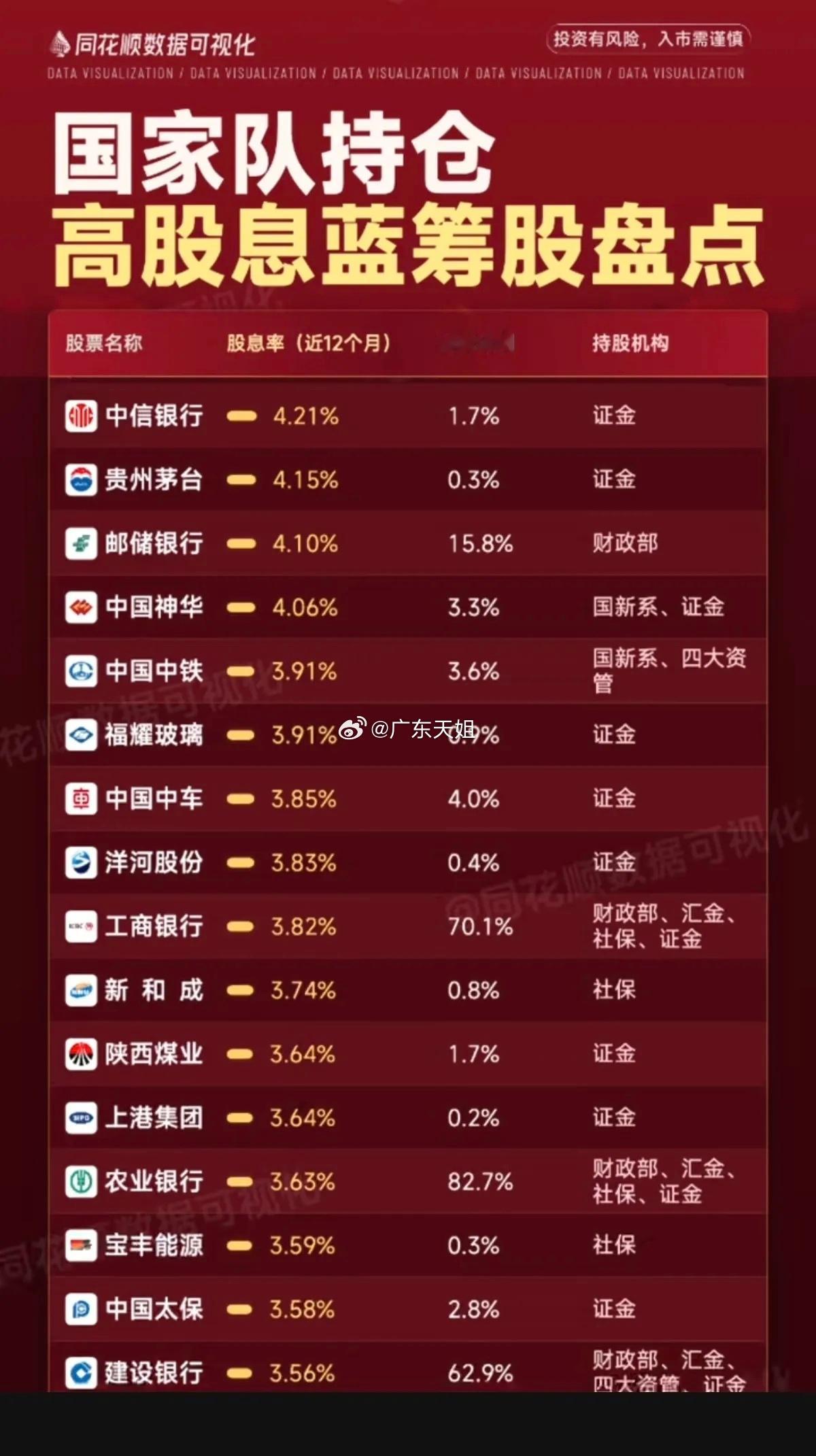 国家队持股：高股息蓝筹股！安全保险，高收益！适合长期持有的，高股息高分红！股权投