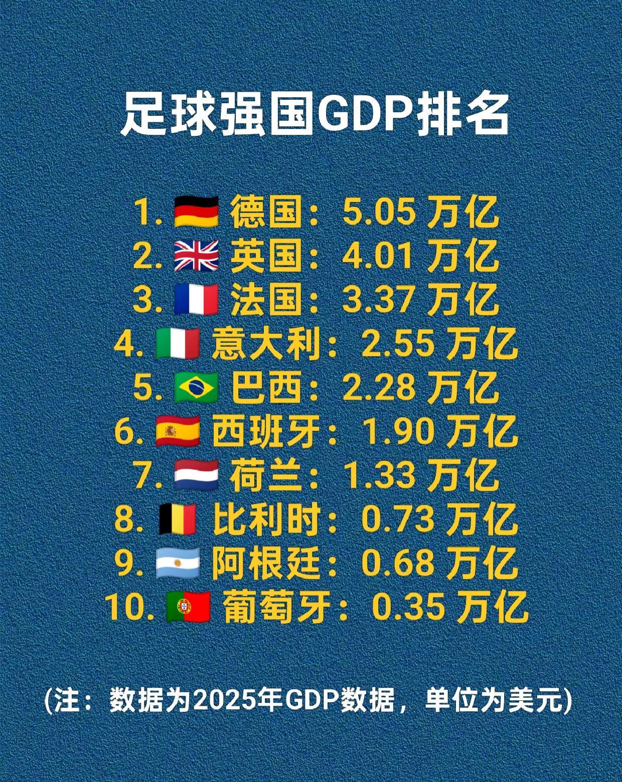 足球强国经济总量排名。德国巴西英国经济
