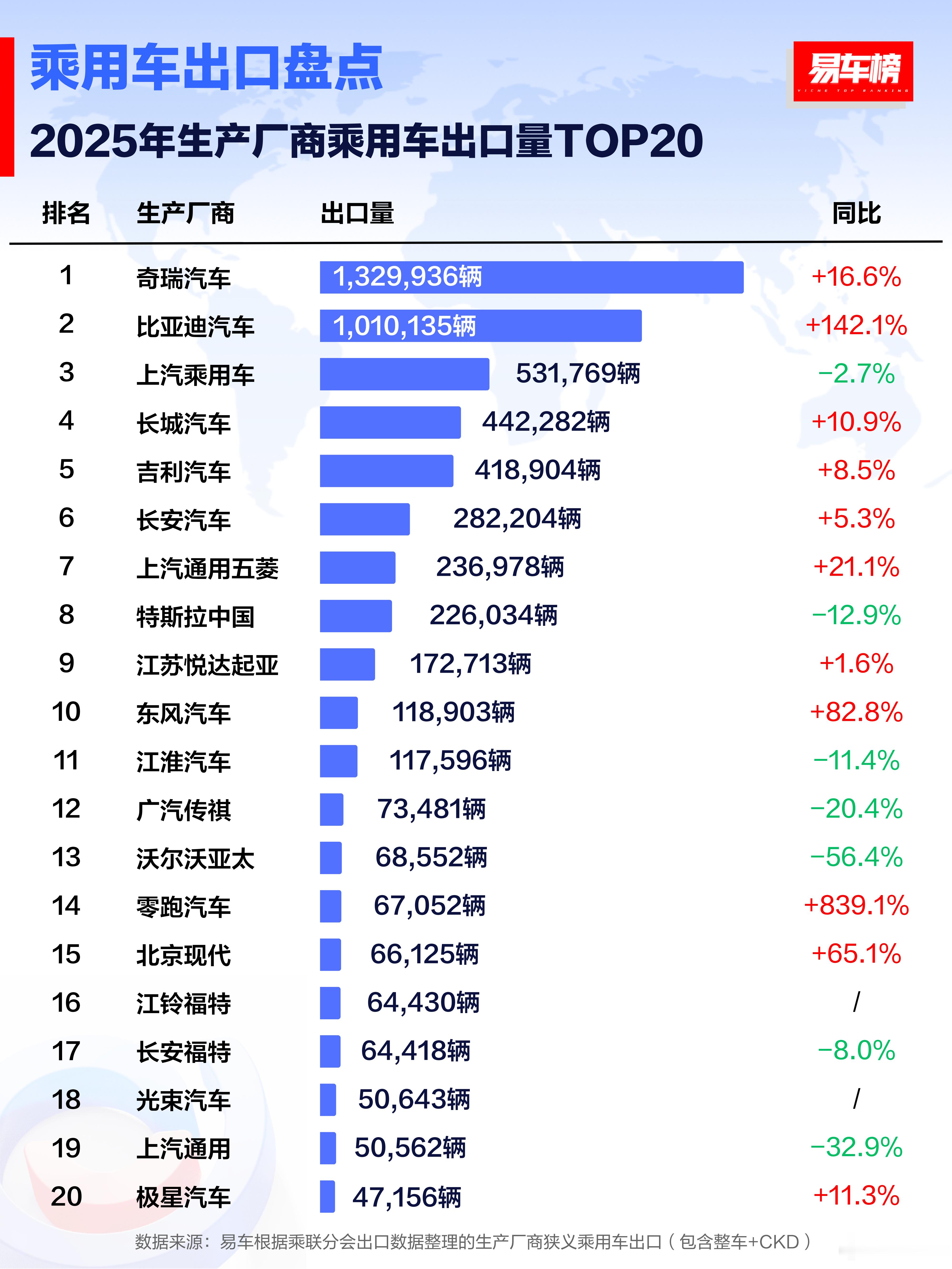 1、能看到一个排行榜它的第一名不是比亚迪的真不容易奇瑞以130万辆卫冕；2、奇瑞