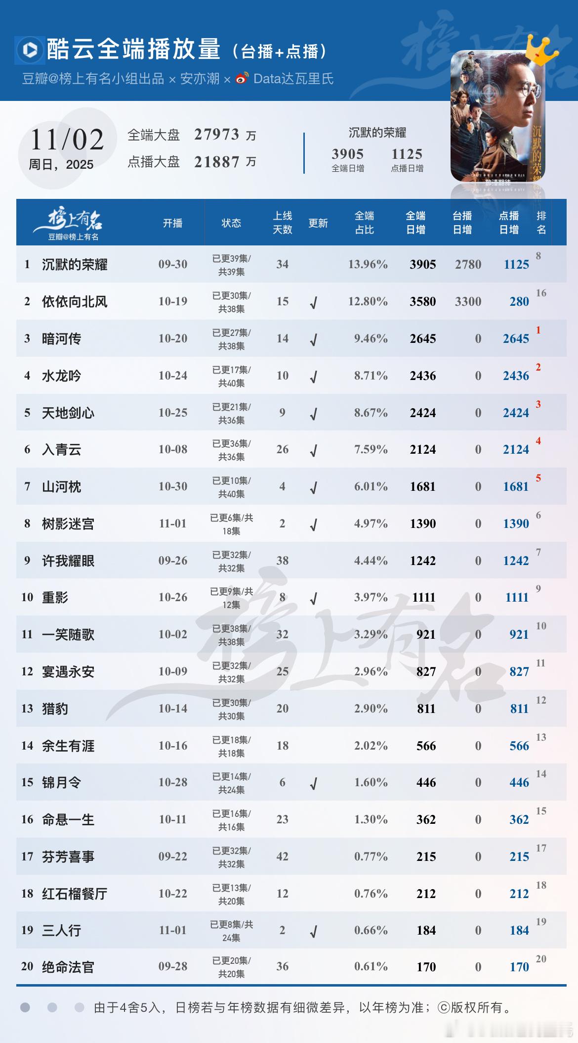 11.2酷云播放量🌴豆瓣榜上有名小组出品电视剧沉默的荣耀全端日冠返场×9暗河