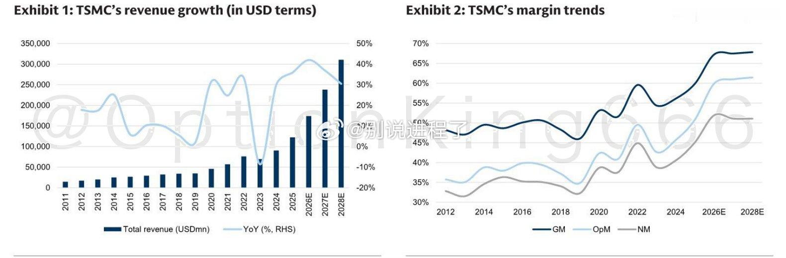 台积电预计在2027年实现36.9%的美元收入同比增长，此前在2026年增长42.0%，据高盛分析。