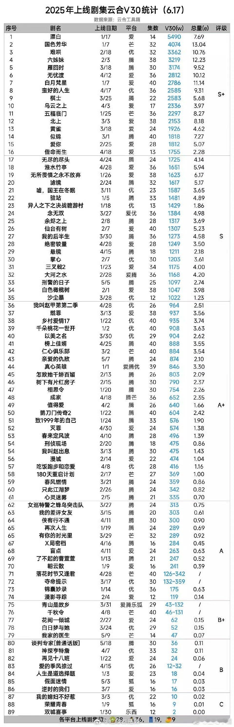 2025上线剧集云合v30！一：漂白5490二：国色芳华4074三：