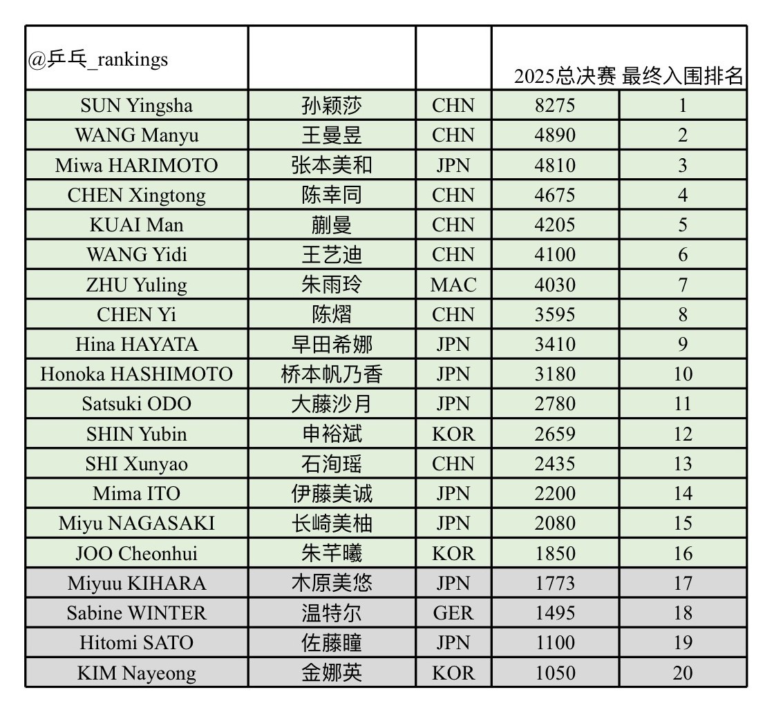 WTT香港总决赛最终入围排名【女单】【积分排名数据仅供参考，以最终实际为准】