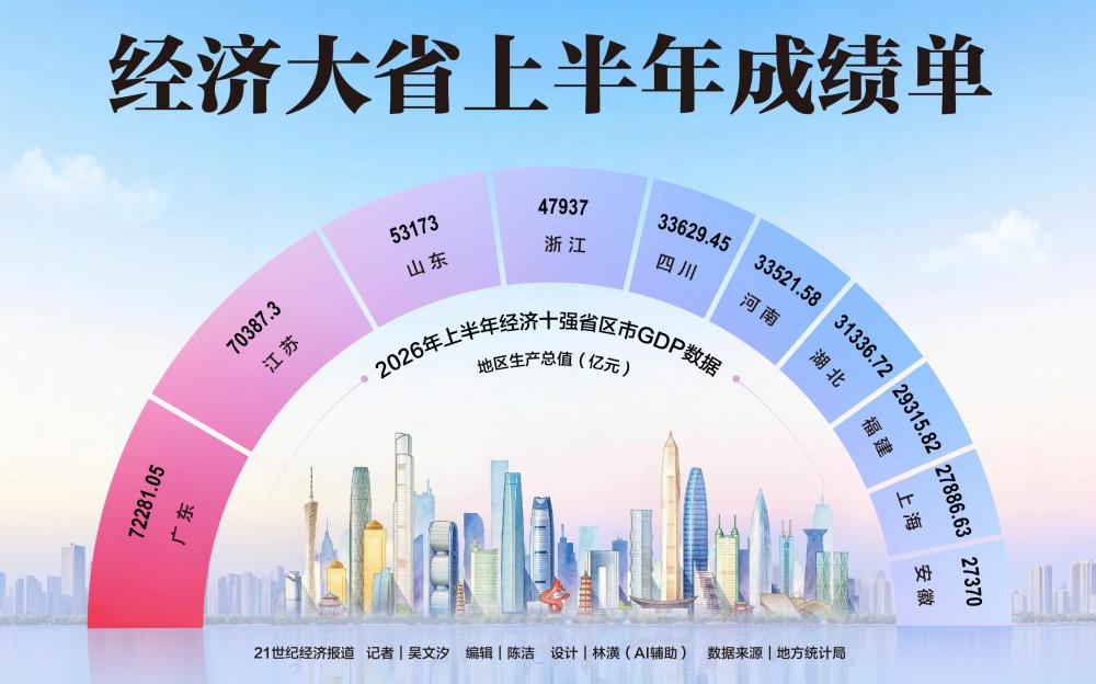 经济大省上半年成绩单