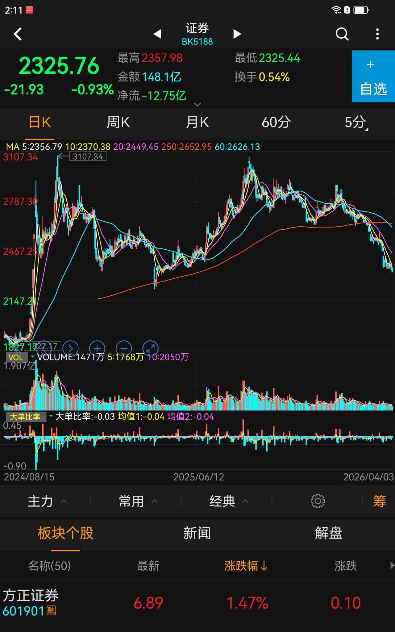 就是因为有你这种满仓单吊券商的人太多，券商才不能走牛，国家队拉银行也不敢拉券商，