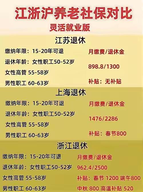 养老金这时候，江苏多么盼望同属长三角的安徽能出现在相关对比中。江苏与浙江、上海
