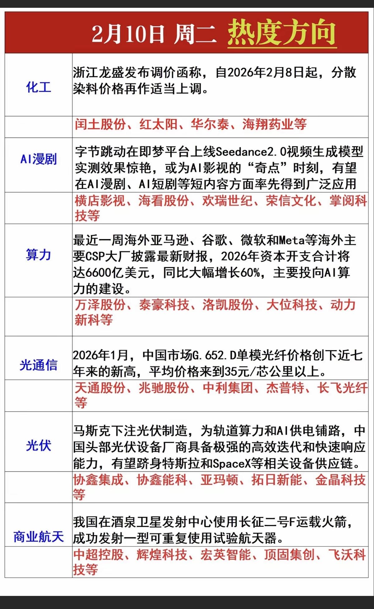 2.10周二市场热点方向+投资逻辑！1.化工染料，涨价题材2.人工智能