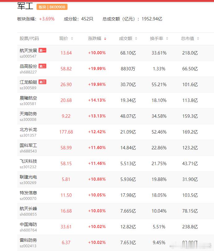 商业航天+军工商业航天+军工：航天动力、雷科防务、航天环宇、上海港湾、天箭科技、