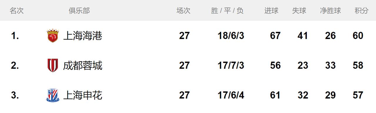 中超争冠格局依然胶着，蓉城机会最大，主动权仍在上港手中没有意外的话，今年的冠军