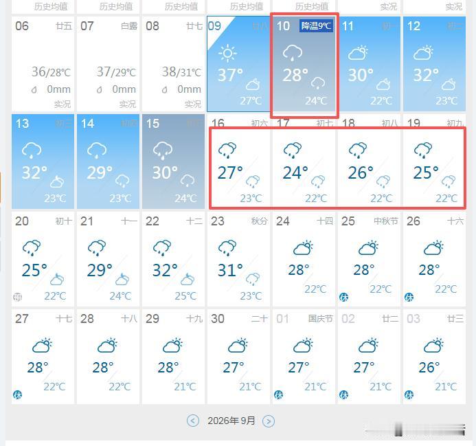 超级大喜讯，明天重庆就要大降温了，气温骤降9℃，今年夏天算是彻底结束了，但是下周