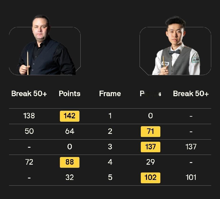 常冰玉3-2斯蒂芬·马奎尔袁思俊3-1辛格·查达吕昊天1-4马修