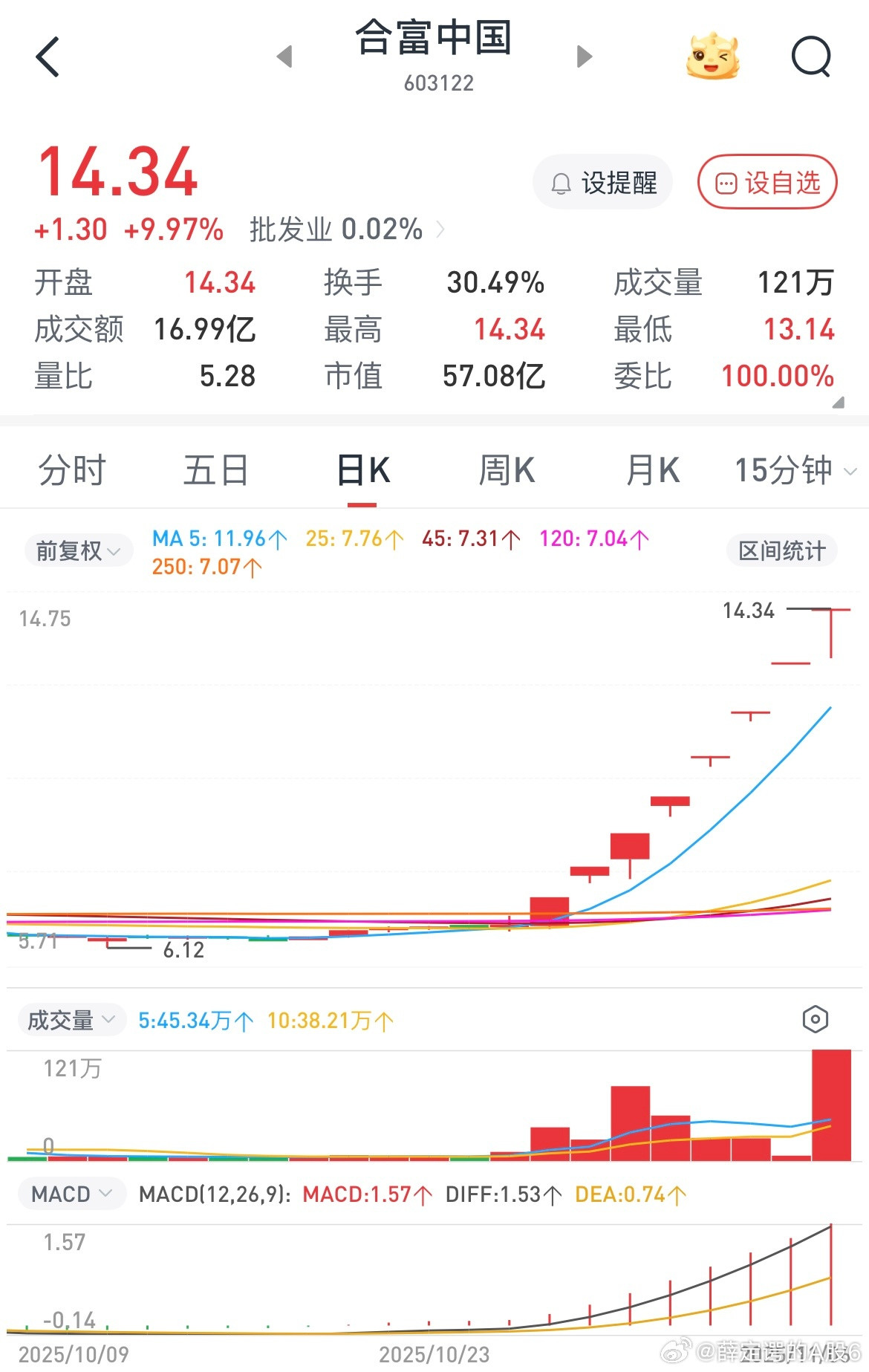 合富中国这都能回封，这个换手都快70%了吧，这是强行续命啊[思考][思考][思考