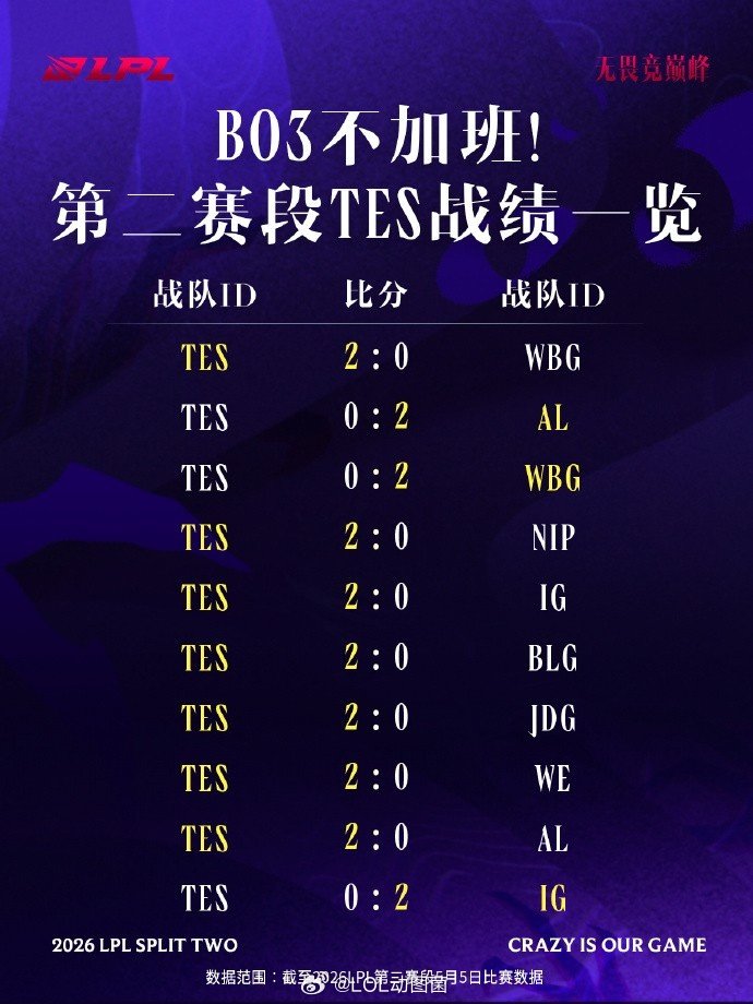 TES第二赛段数据：TES所有比赛从未打满三局不是2-0就是被横扫LPL第二