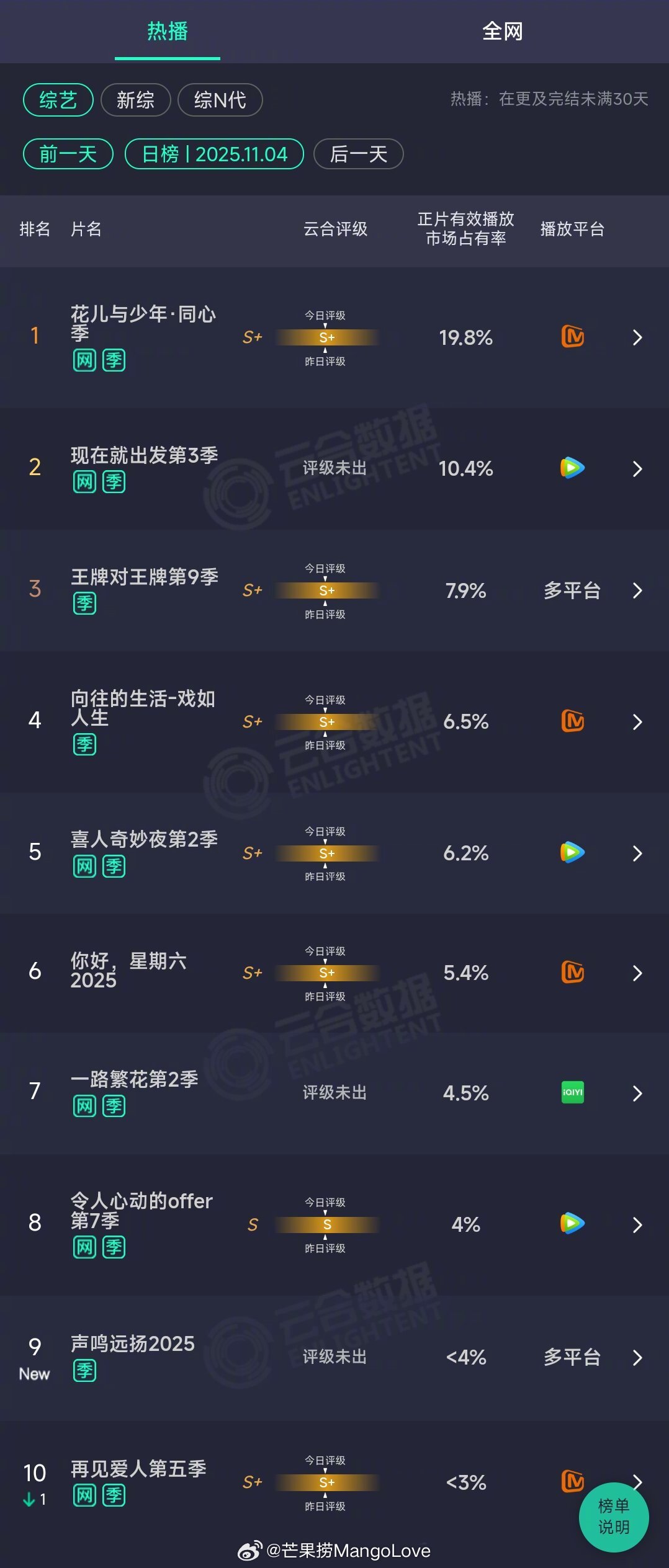2025年11月04日云合综艺正片有效播放量市占率TOP101花儿与少年·同心
