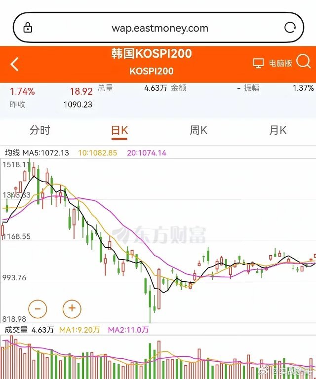 9月21日，等不到中午收盘了，上证指数冲高3934点，回补向下的跳空缺口，反抽行