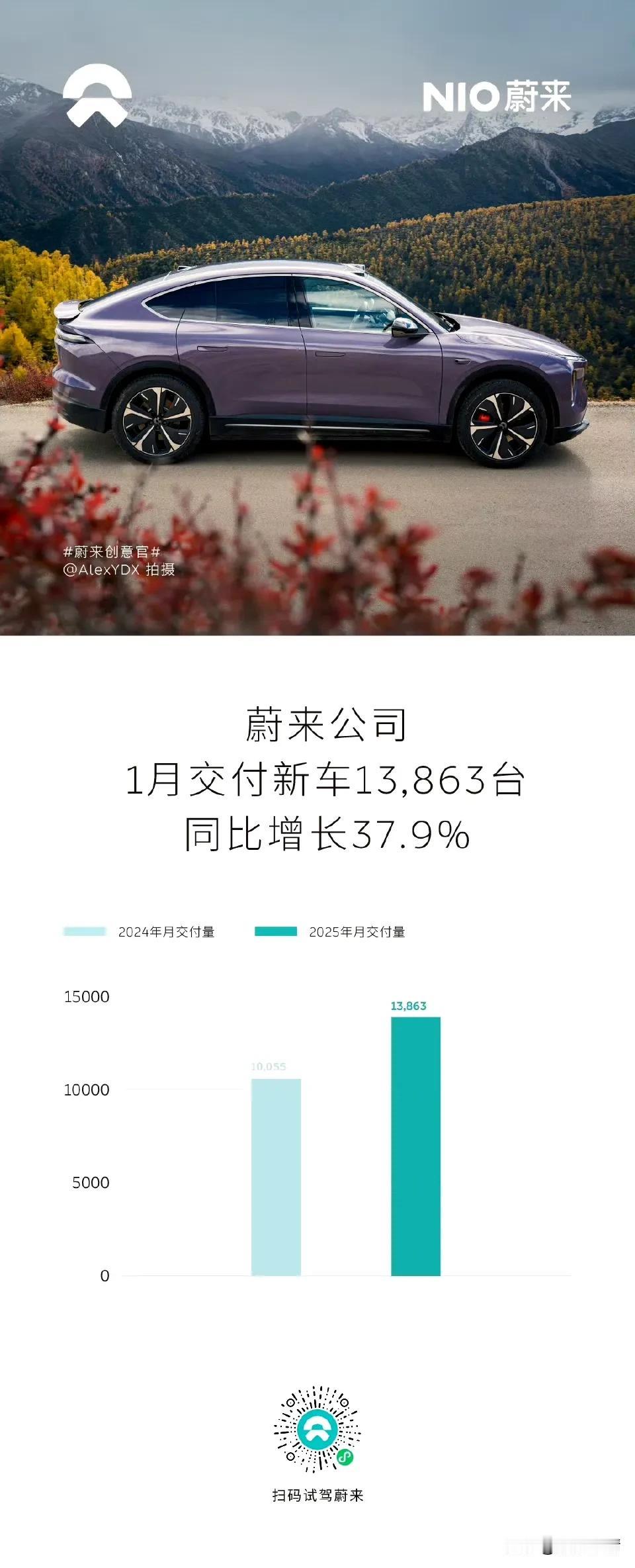 2025年2月1日，蔚来官方宣布蔚来1月交付新车13863辆，同比增长37.9%