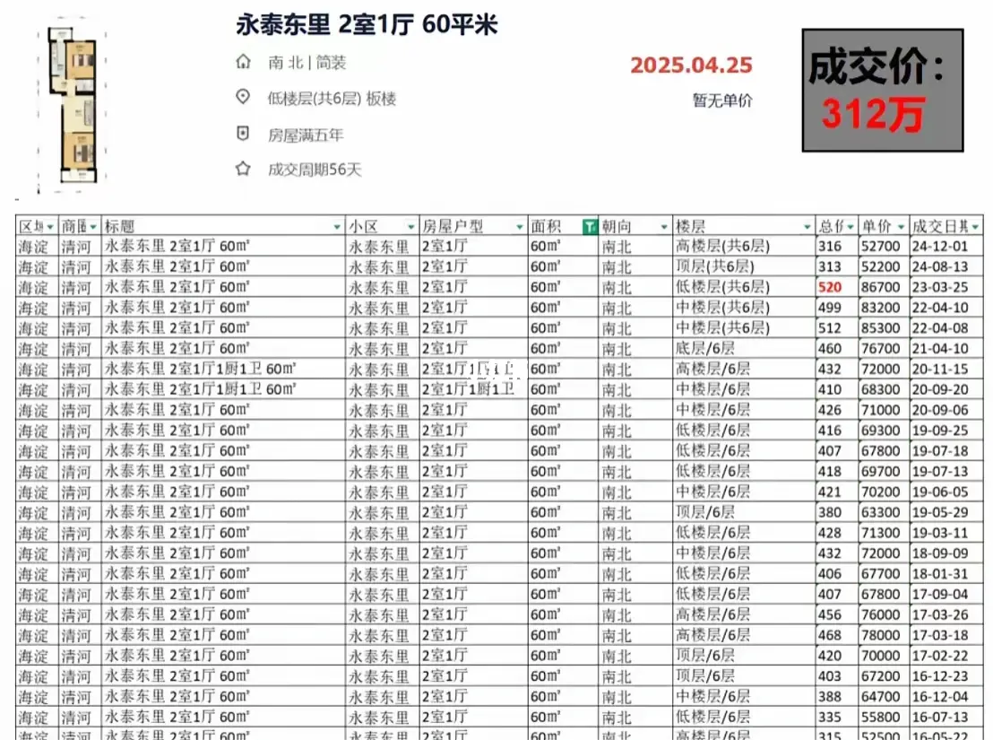 北京买房：北五环都这么📉了！！！