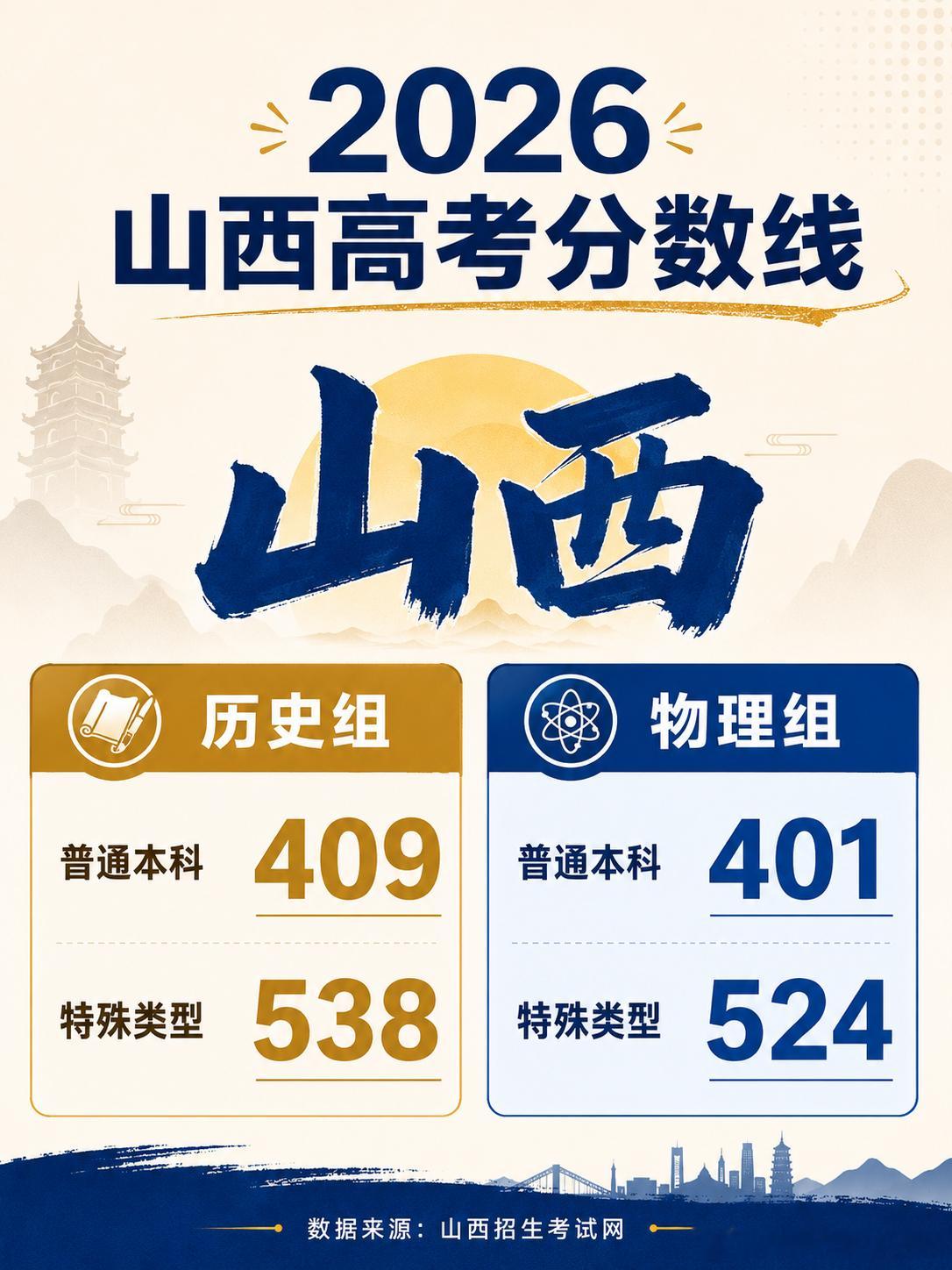 山西分数线山西2026年高考分数线公布了：历史组普通本科409分、特殊类型538