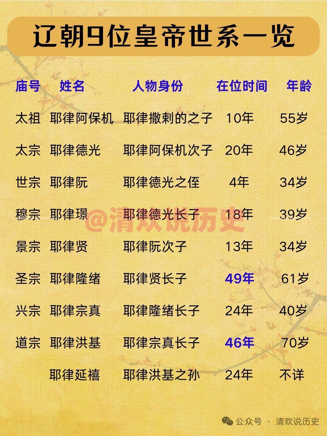 辽朝历经九位皇帝，其世袭情况还挺有意思。开国皇帝耶律阿保机，他建立契丹国，为辽朝