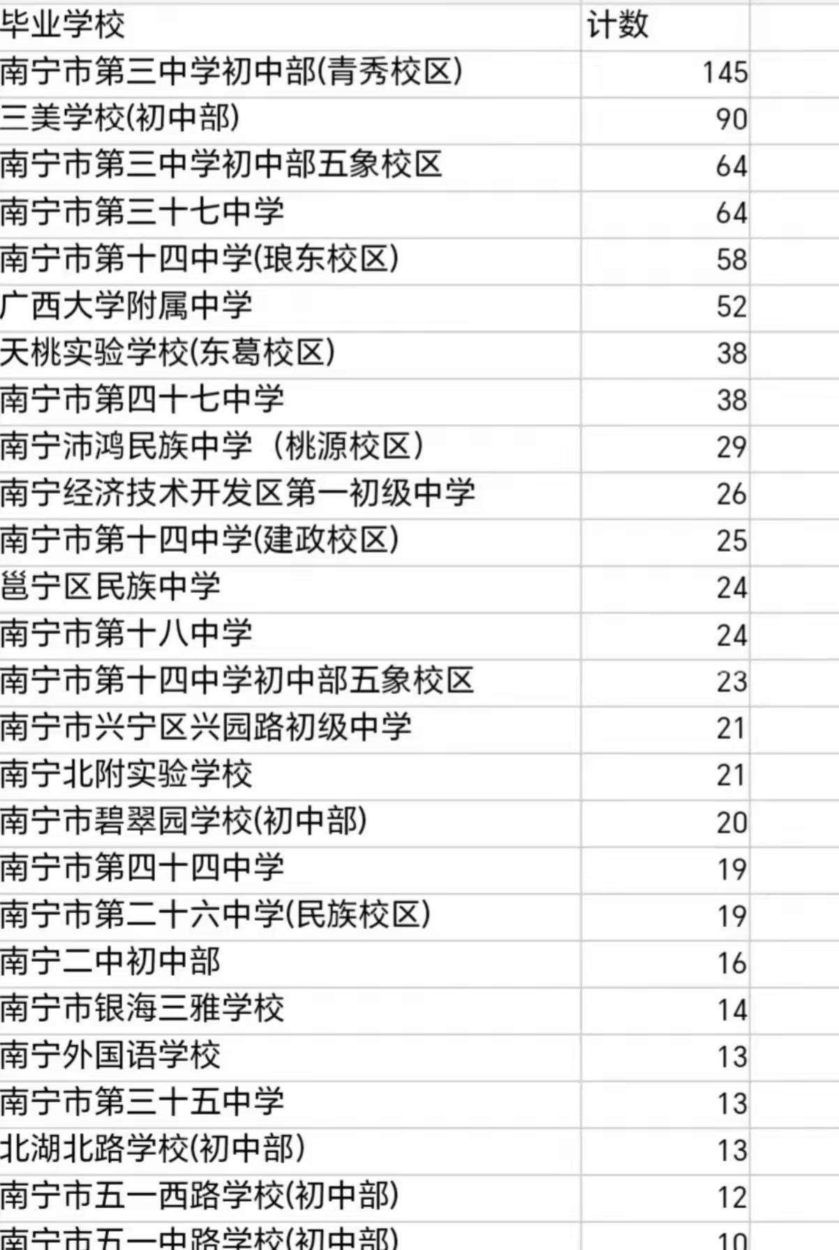 广西最强的高中南宁三中的生源基本上都是南宁市区生源，下属县的生源不多，更没有外市