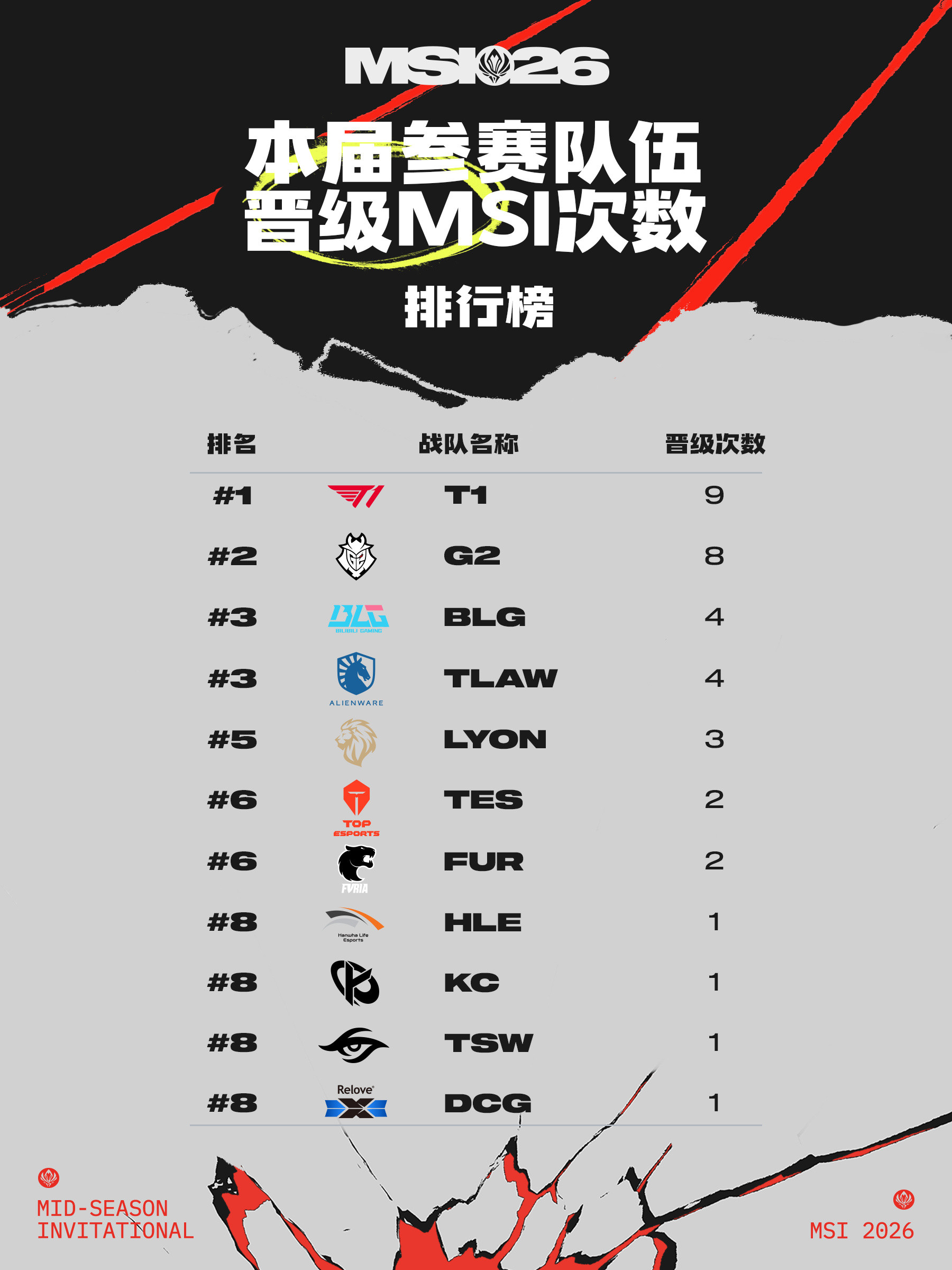 T1对战TLAW本届参赛队伍晋级MSI次数：T1第一；BLG与TLAW共同位列第