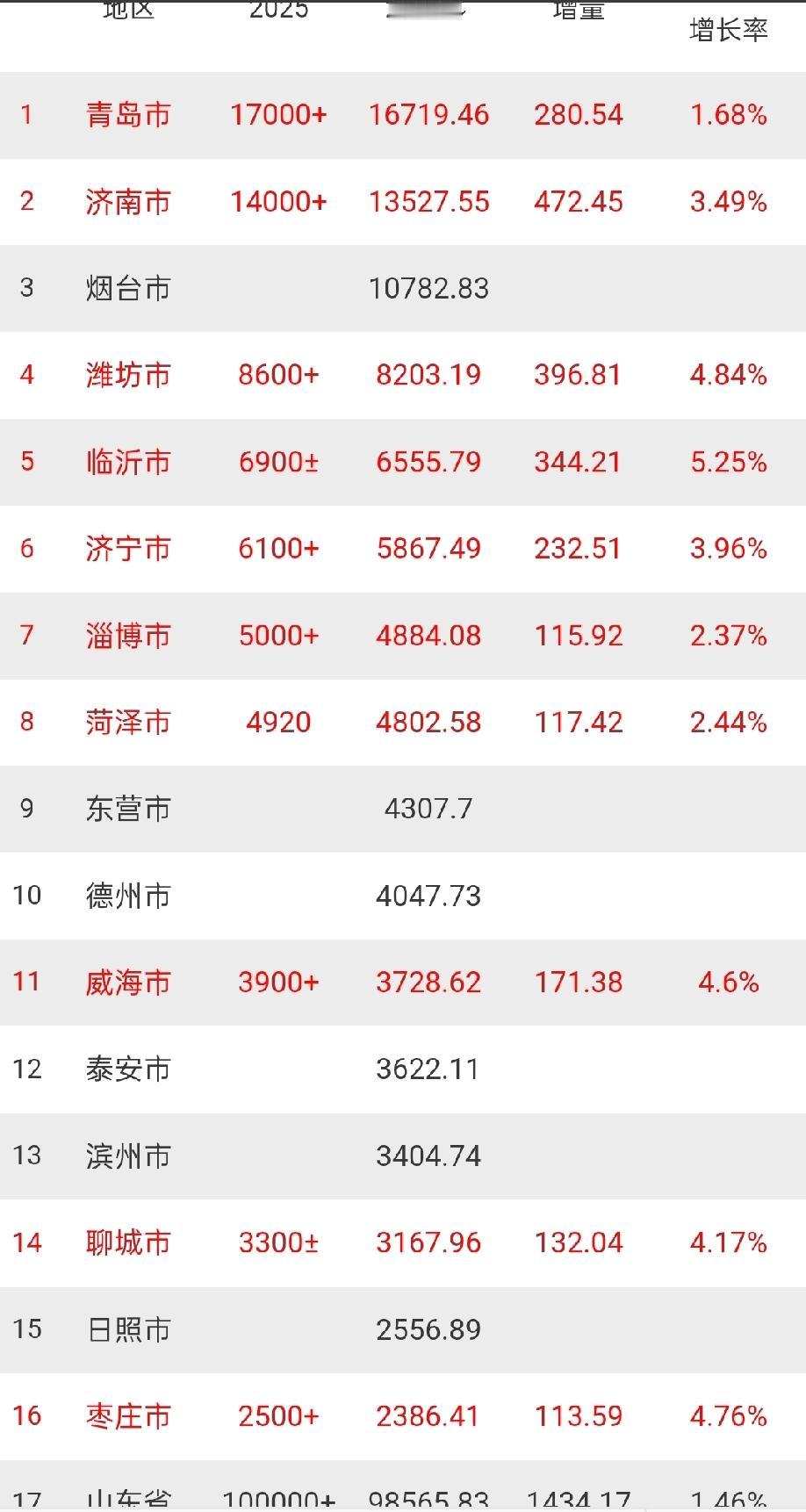 山东多个城市2025年官方预计数值出炉：临沂6900亿、菏泽4920亿山东是我