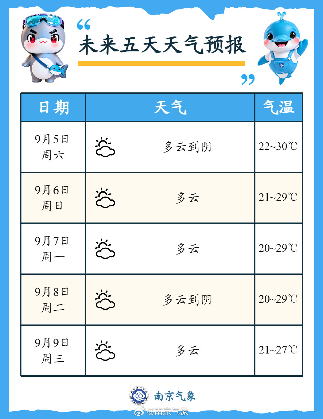 【#南京未来五天天气预报#】未来五天，以多云为主，偶有阴天来“串场”，适合户外出行和晾晒衣物。气温方