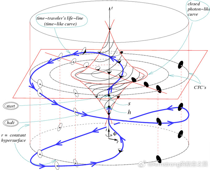 库尔特·哥德尔是阿尔伯特·爱因斯坦晚年最好的朋友之一，他找到了广义相对论的一个解