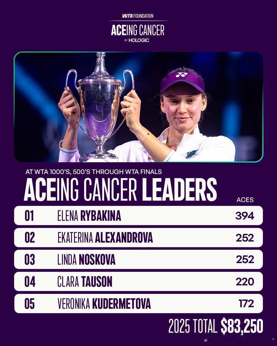 🔵2025赛季ACE榜No.1🇰🇿莱巴金娜394记No.2🇷🇺亚历山