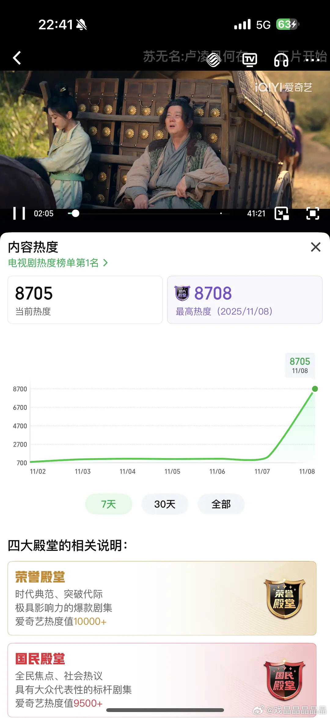 唐朝诡事录热度唐诡8700了，日拉升7000加。灯塔也登顶了，按一笑随歌热播期灯