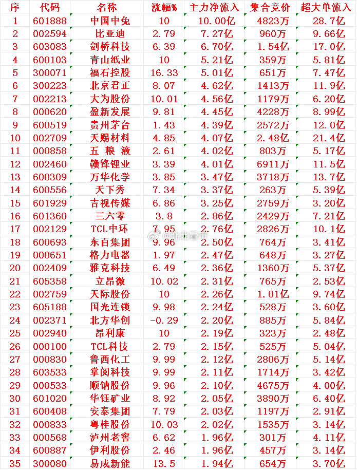 11月10日上午盘，主力趁低位，大幅买入的35名单：中国中免：涨幅+10%，净